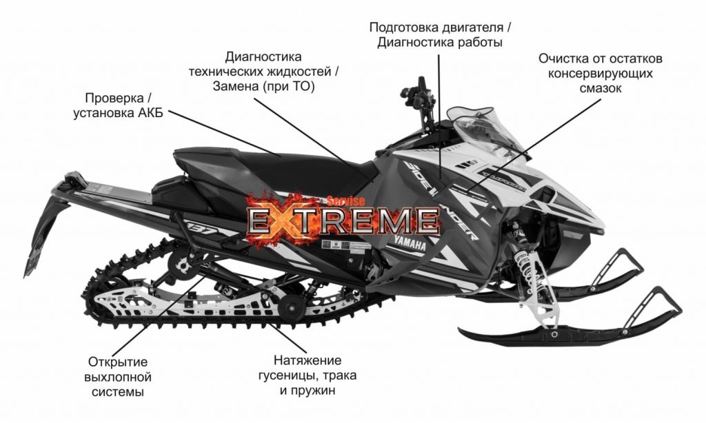 Расконсервация Перечень